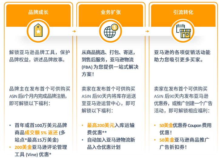 亚马逊北美站点怎么样？