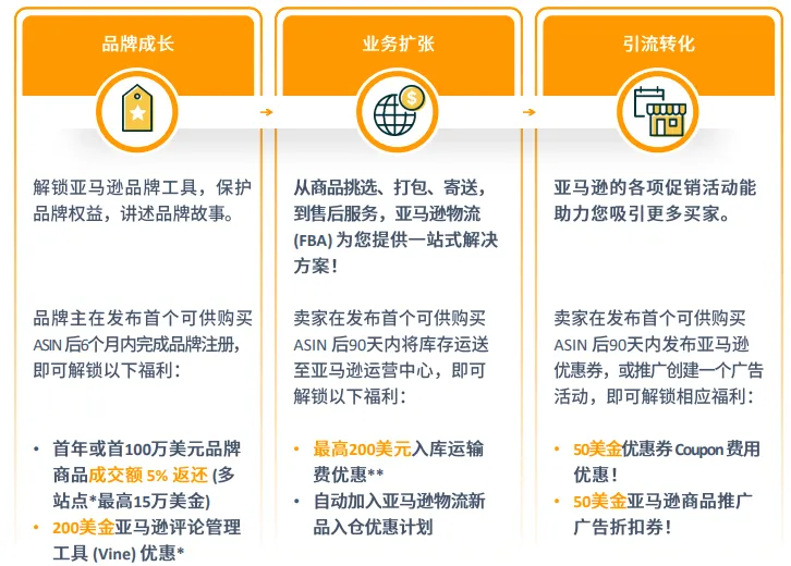 亚马逊北美站点怎么样?
