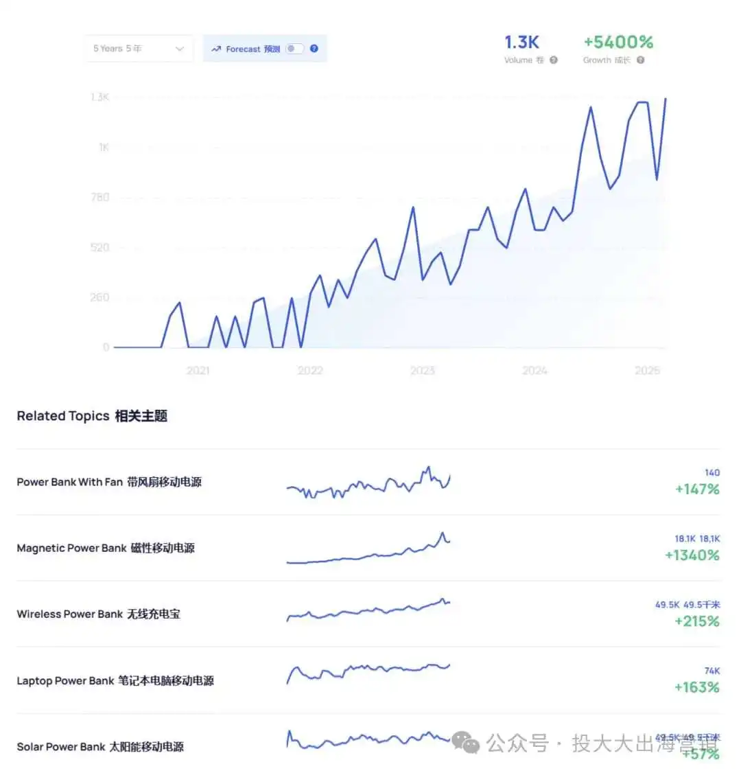 电子产品免征125%?充电宝月销5K+或成“抗税神器”