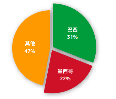 亚马逊拉美站点怎么样？