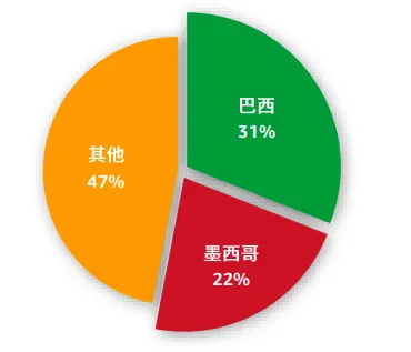 亚马逊拉美站点怎么样?