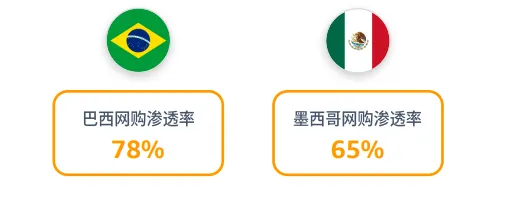 亚马逊拉美站点怎么样?