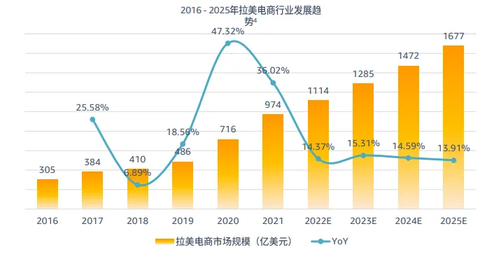 亚马逊拉美站点怎么样?