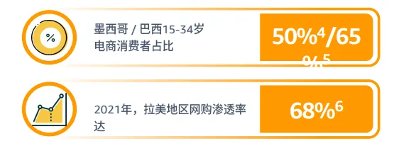 亚马逊拉美站点怎么样?