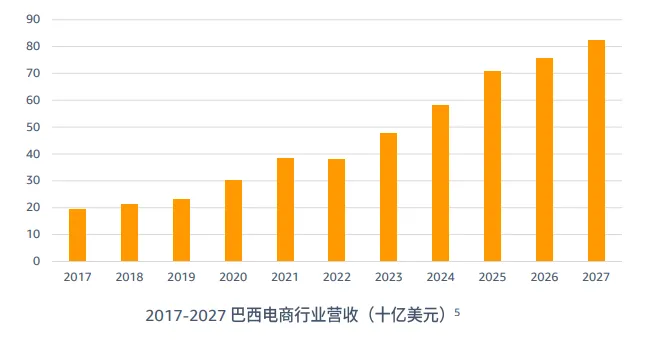亚马逊拉美站点怎么样?