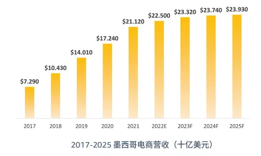 亚马逊拉美站点怎么样?
