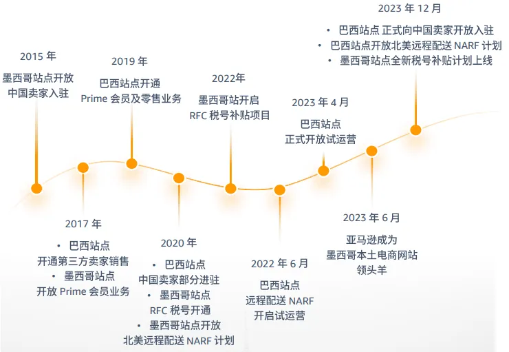 亚马逊拉美站点怎么样?