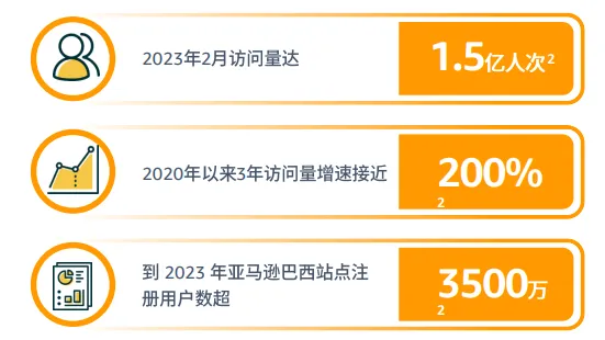 亚马逊拉美站点怎么样?
