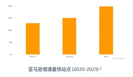 亚马逊拉美站点怎么样?