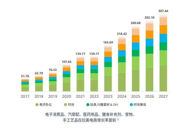 亚马逊拉美站点怎么样?
