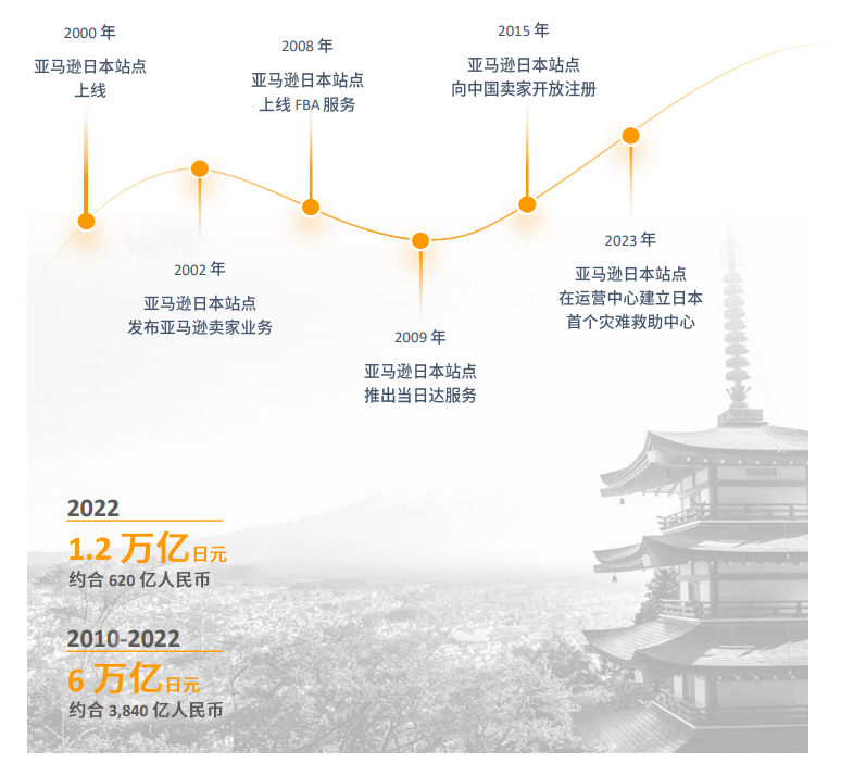 亚马逊日本站点怎么样？