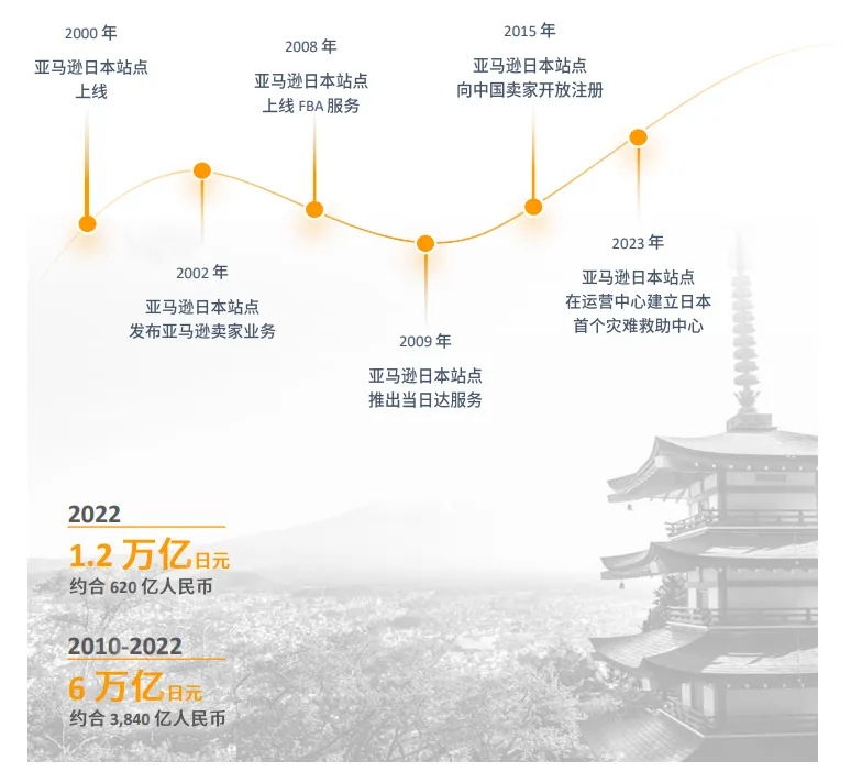 亚马逊日本站点怎么样?