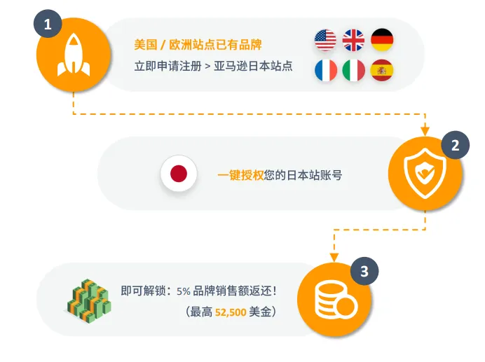 亚马逊日本站点怎么样?