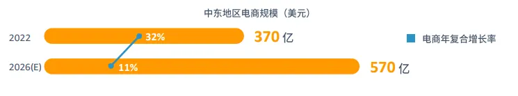 亚马逊中东站点怎么样?