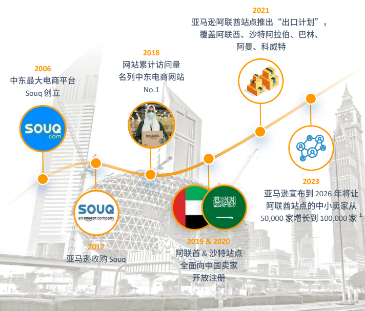 亚马逊中东站点怎么样？