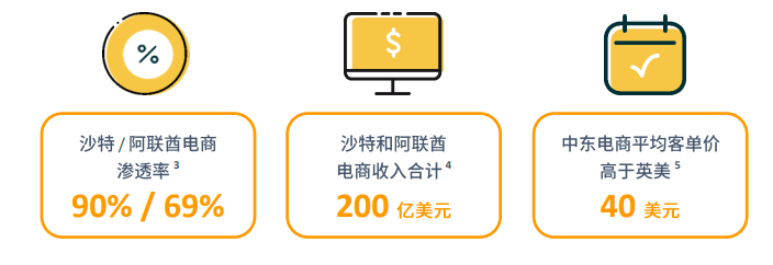 亚马逊中东站点怎么样？