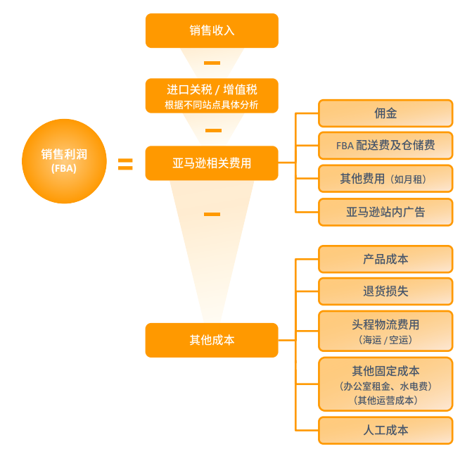 亚马逊中东站点怎么样？