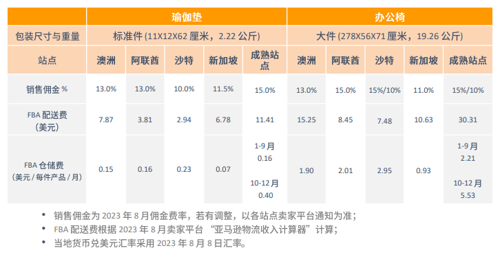 亚马逊中东站点怎么样？