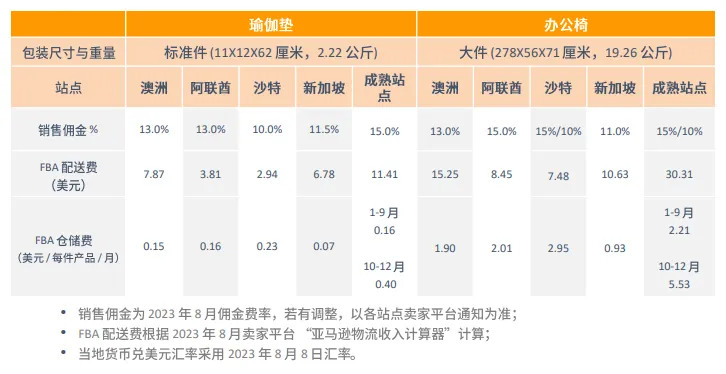 亚马逊中东站点怎么样?