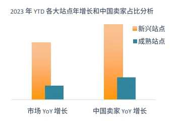 亚马逊中东站点怎么样?