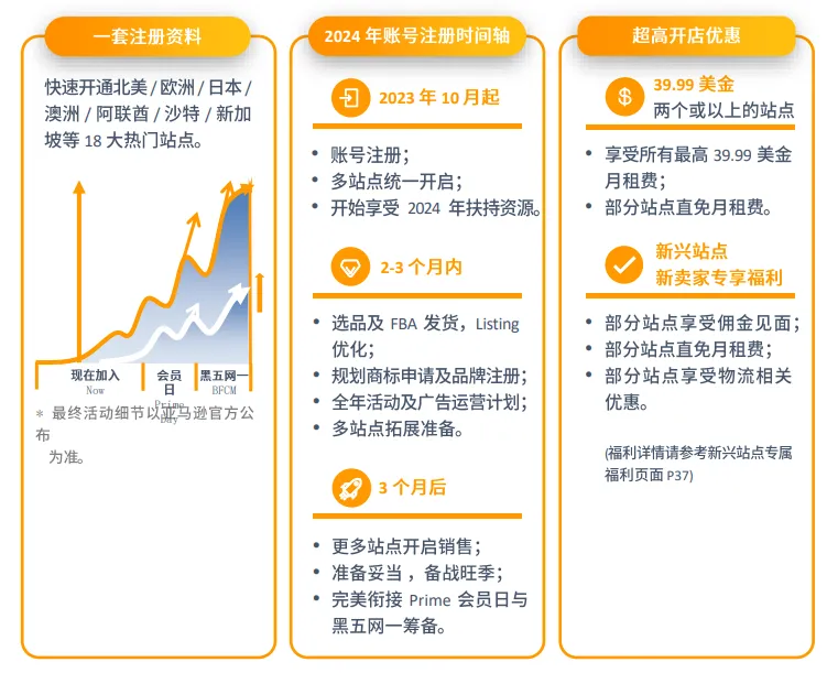 亚马逊中东站点怎么样?
