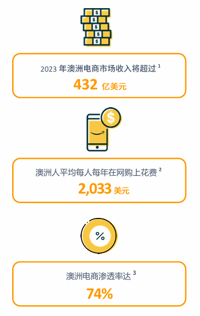 亚马逊澳洲站点怎么样？