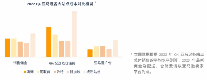 亚马逊澳洲站点怎么样?