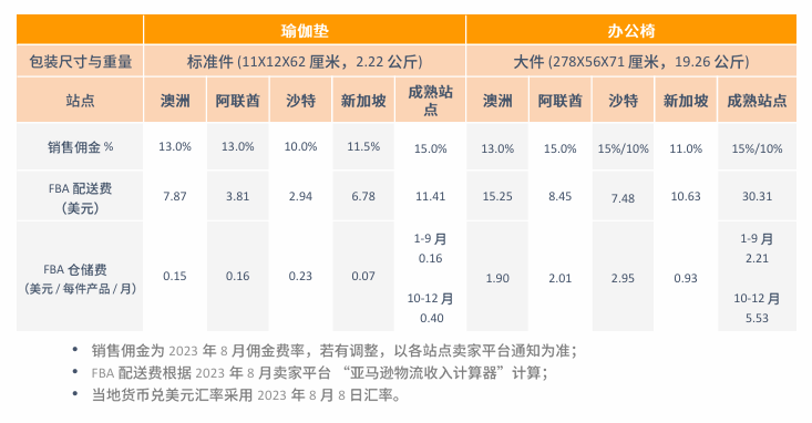亚马逊澳洲站点怎么样？
