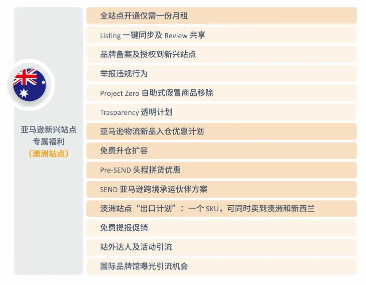 亚马逊澳洲站点怎么样?