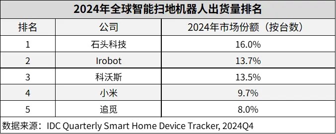 石头科技超越iRobot,首次全球登顶