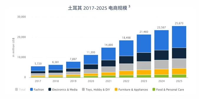 亚马逊土耳其站点怎么样?