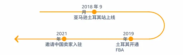 亚马逊土耳其站点怎么样?
