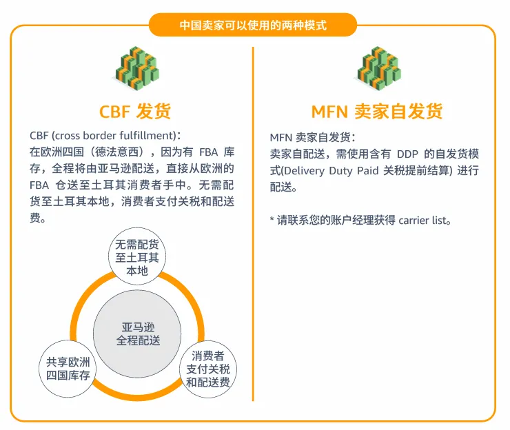 亚马逊土耳其站点怎么样?