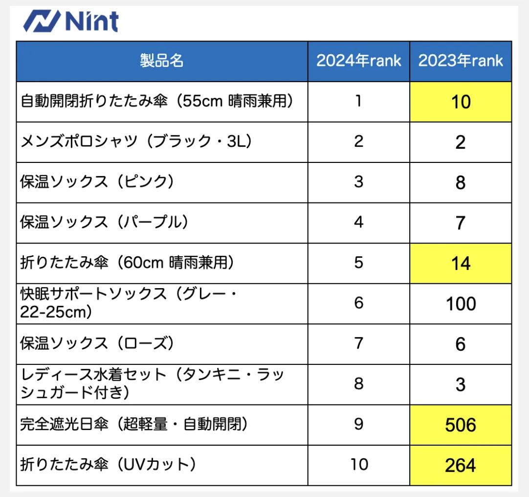 日本2024电商趋势回顾:折叠伞热销、护肤品稳定增长