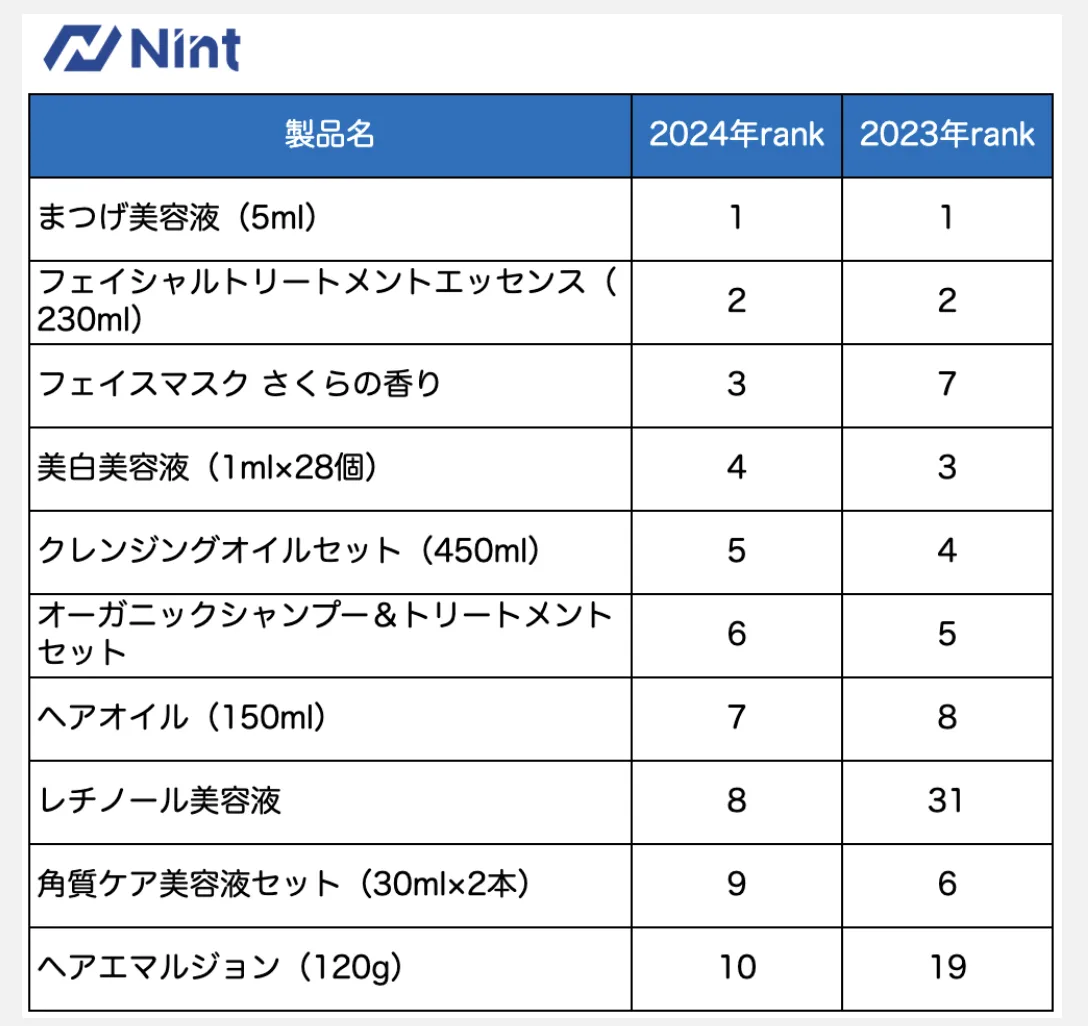 日本2024电商趋势回顾:折叠伞热销、护肤品稳定增长