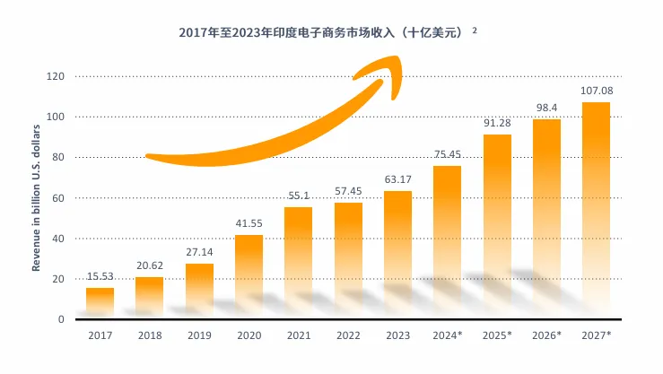 亚马逊印度站点怎么样?