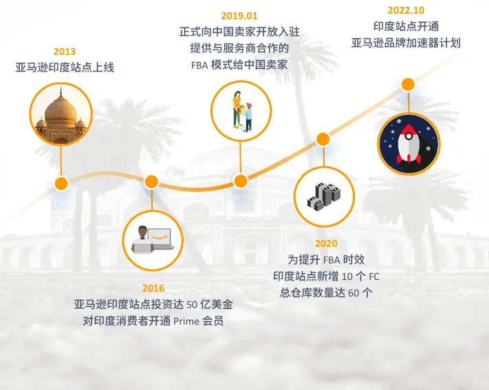亚马逊印度站点怎么样?