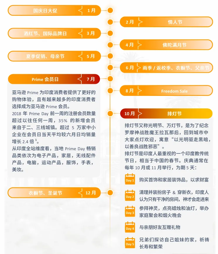 亚马逊印度站点怎么样?