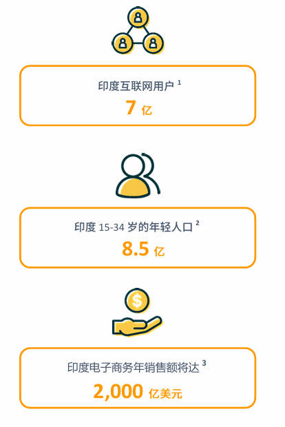 亚马逊印度站点怎么样?