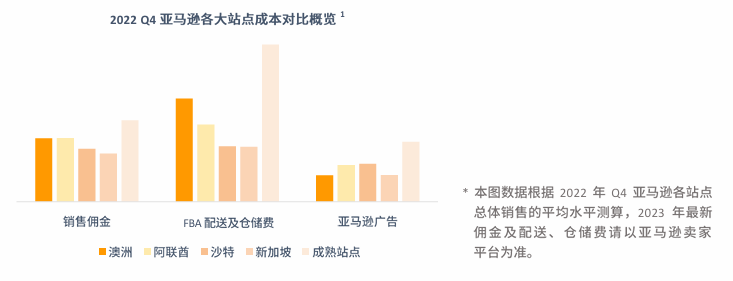 亚马逊新加坡站点怎么样？