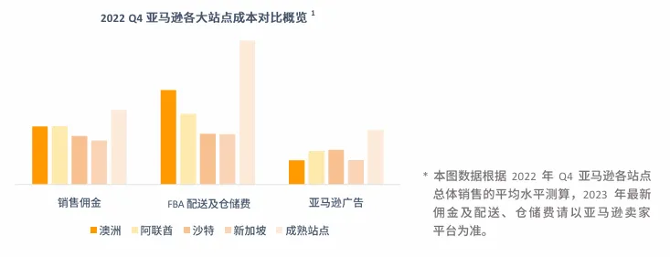 亚马逊新加坡站点怎么样？