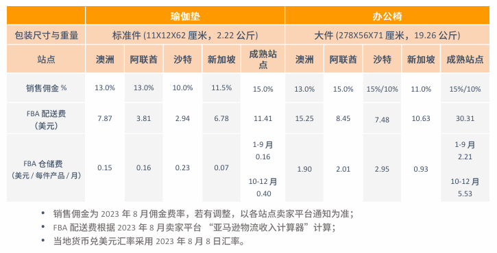 亚马逊新加坡站点怎么样？