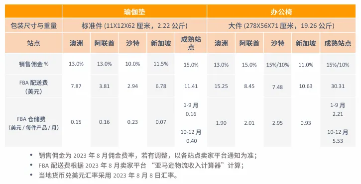 亚马逊新加坡站点怎么样？
