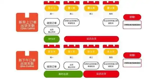 【物流服务】重要！出货天数更新！