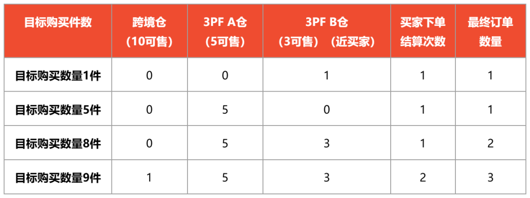 东南亚物流突围战：Shopee一店多仓+TikTok Shop一品多仓保姆级教程
