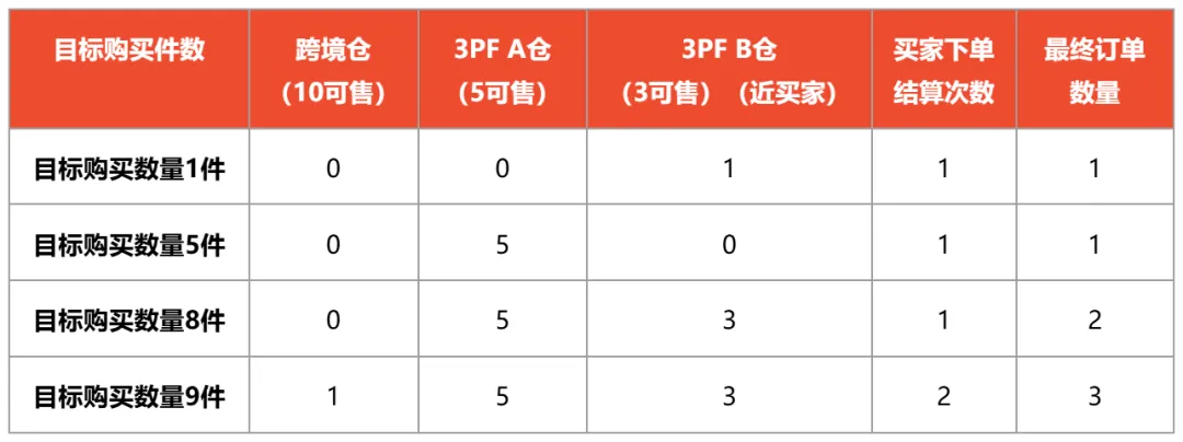 东南亚物流突围战：Shopee一店多仓+TikTok Shop一品多仓保姆级教程