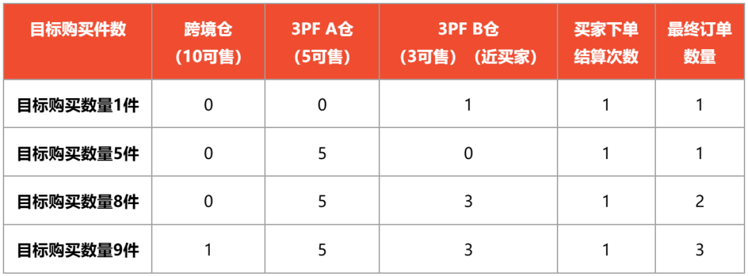 东南亚物流突围战：Shopee一店多仓+TikTok Shop一品多仓保姆级教程
