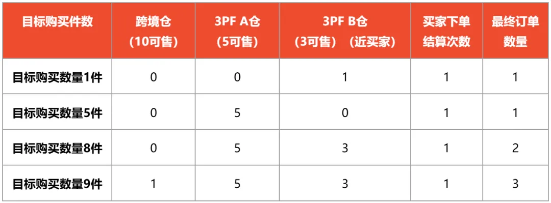 东南亚物流突围战：Shopee一店多仓+TikTok Shop一品多仓保姆级教程