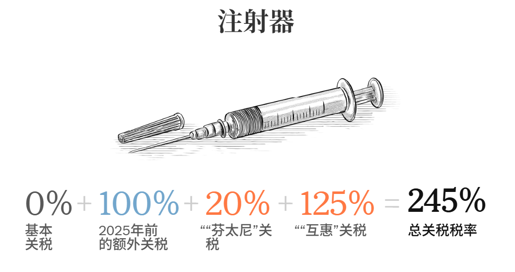 中国部分商品最高面临245%关税，亚马逊坐不住了！