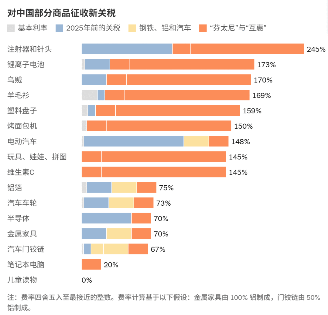 中国部分商品最高面临245%关税，亚马逊坐不住了！